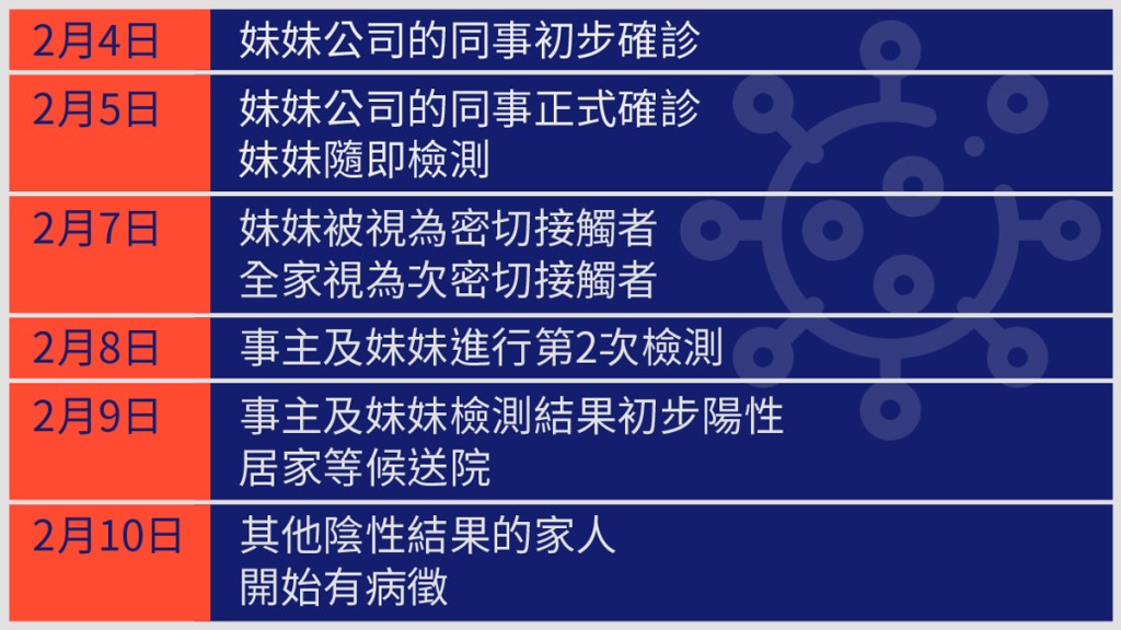 陳小姐與妹妹初步確診過程。