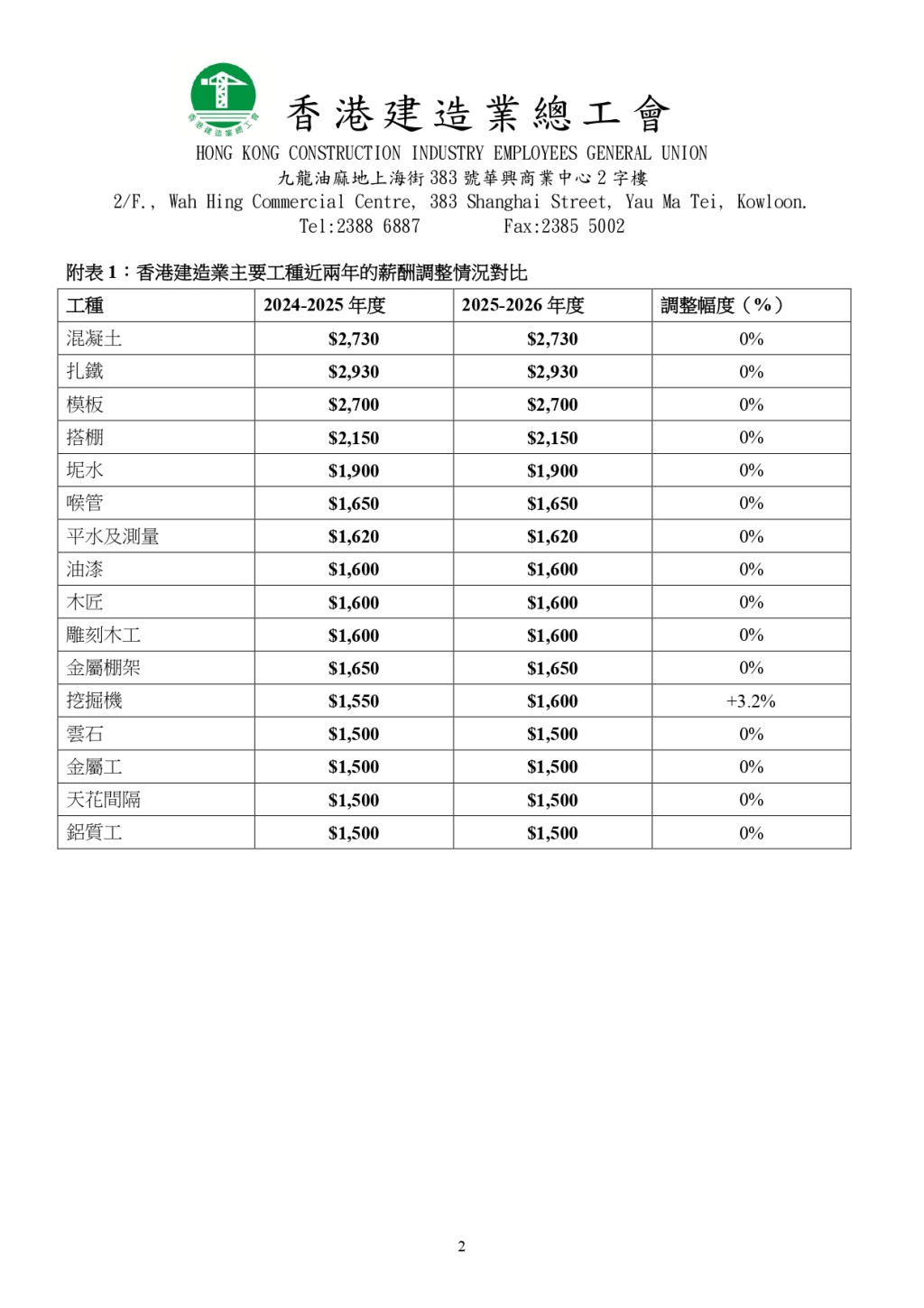 建造業總工會今日（22日）宣布本年度薪酬調整幅度。