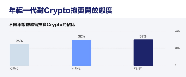 年輕一代對虛疑貨幣抱更開放態度