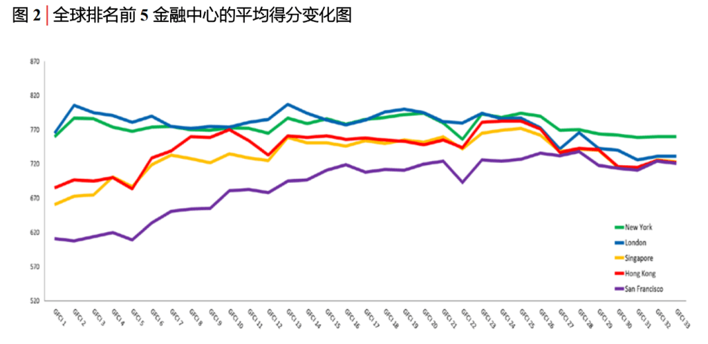 香港（红线）与新加坡（黄线）分数拉近，至上次被爬头，令香港全球金融中心排名第4。