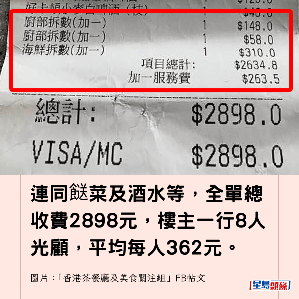 連同餸菜及酒水等，全單總收費2898元，樓主一行8人光顧，平均每人362元。