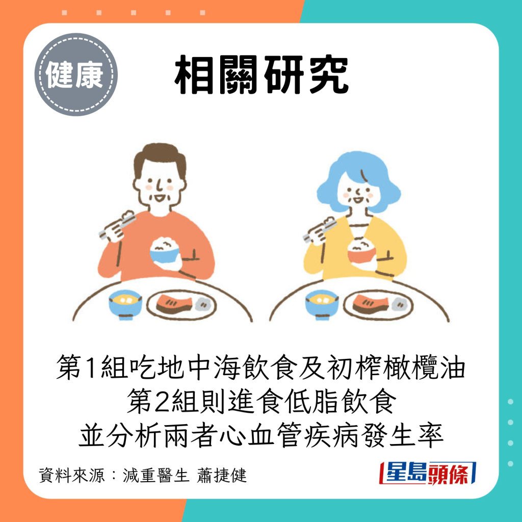 一组吃地中海饮食及初榨橄榄油，另一组则进食低脂饮食，并分析两者心血管疾病发生率：