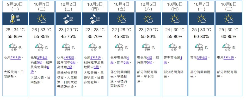 九天天氣預測。天文台網站截圖