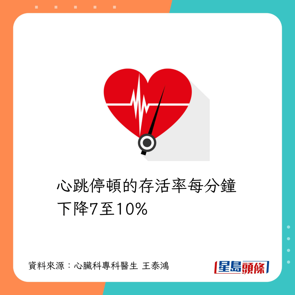心跳停顿的存活率每分钟下降7至10%