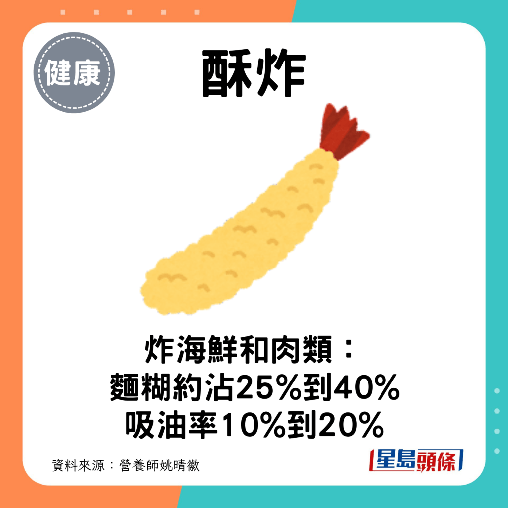 炸海鮮和肉類：麵糊約沾25%到40%，吸油率10%到20%。
