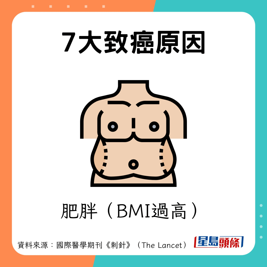 致癌原因：肥胖（BMI过高）