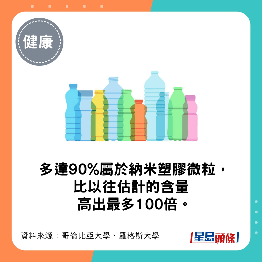 其中多达90%属于纳米塑胶微粒，比以往估计的含量高出最多100倍