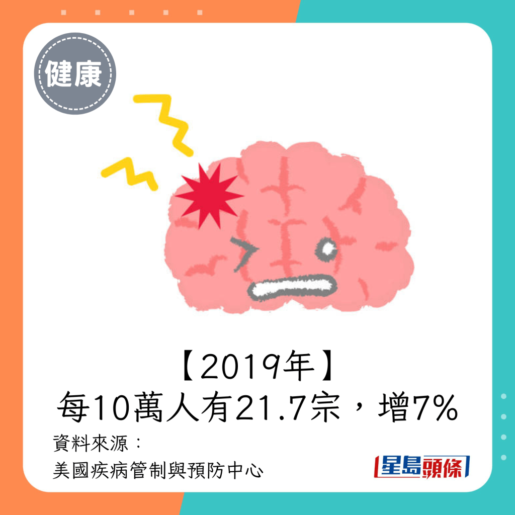 2019年（每10萬人有21.7宗）。