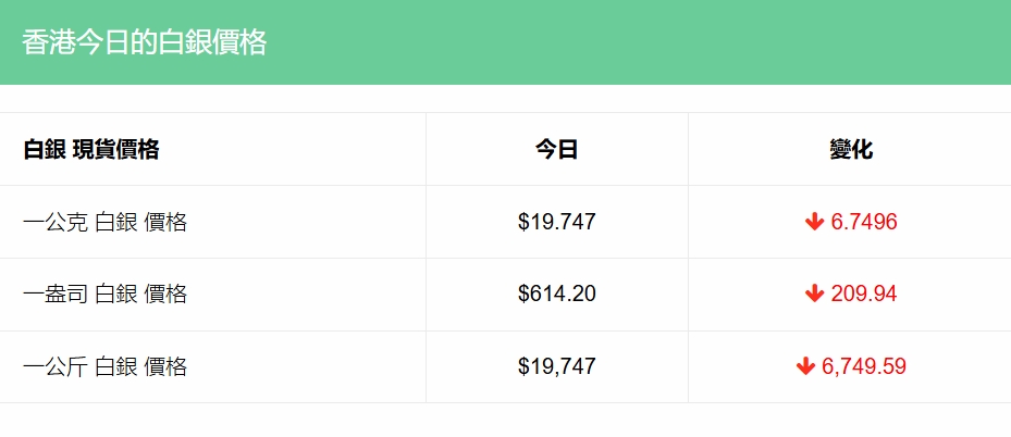2月2日本港白银价。