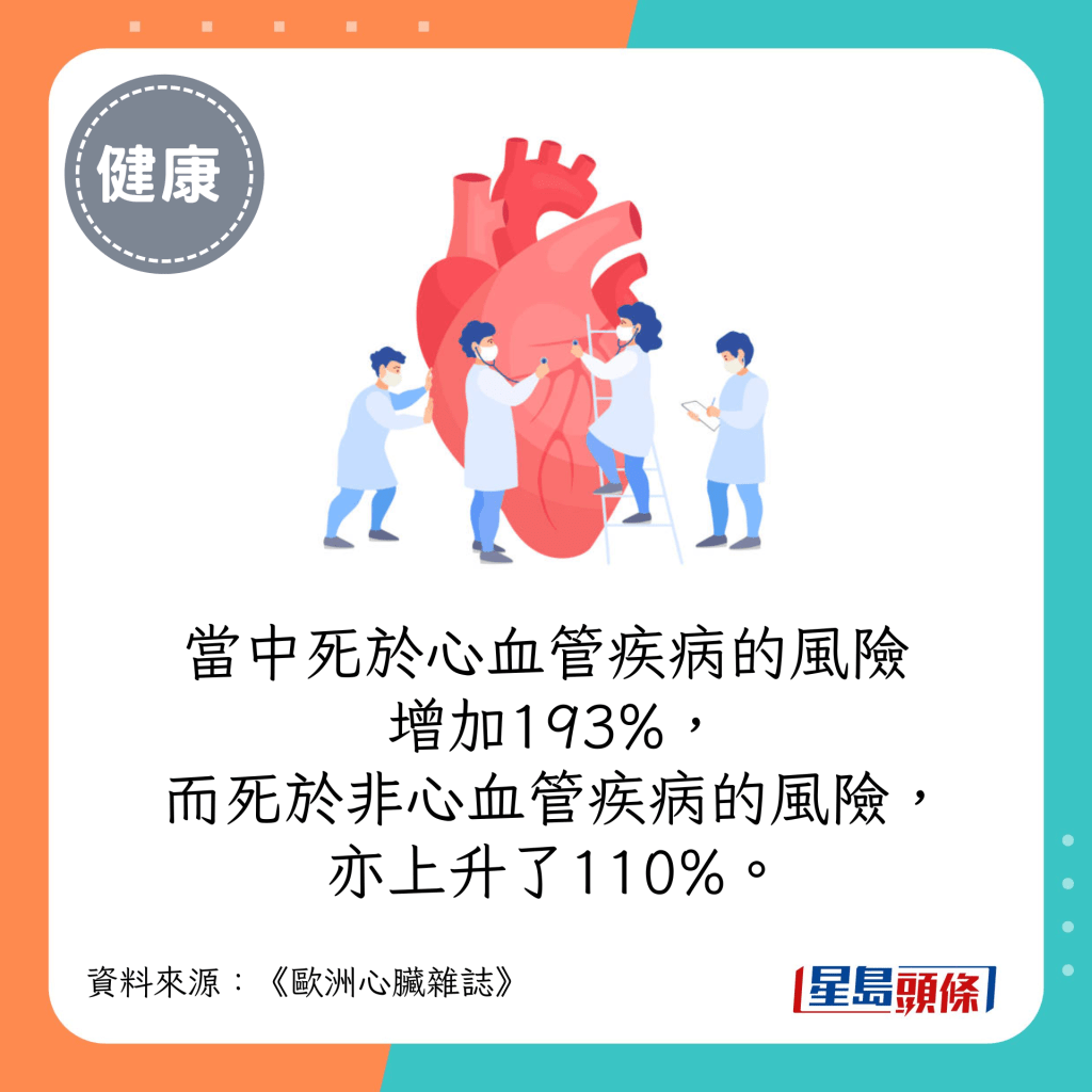 當中死於心血管疾病的風險增加193%，而死於非心血管疾病的風險，亦上升了110%。