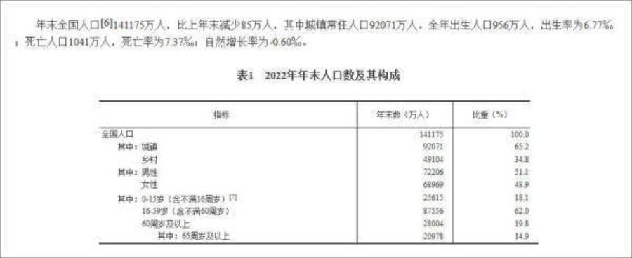 2022年末全国人口数及构成图表