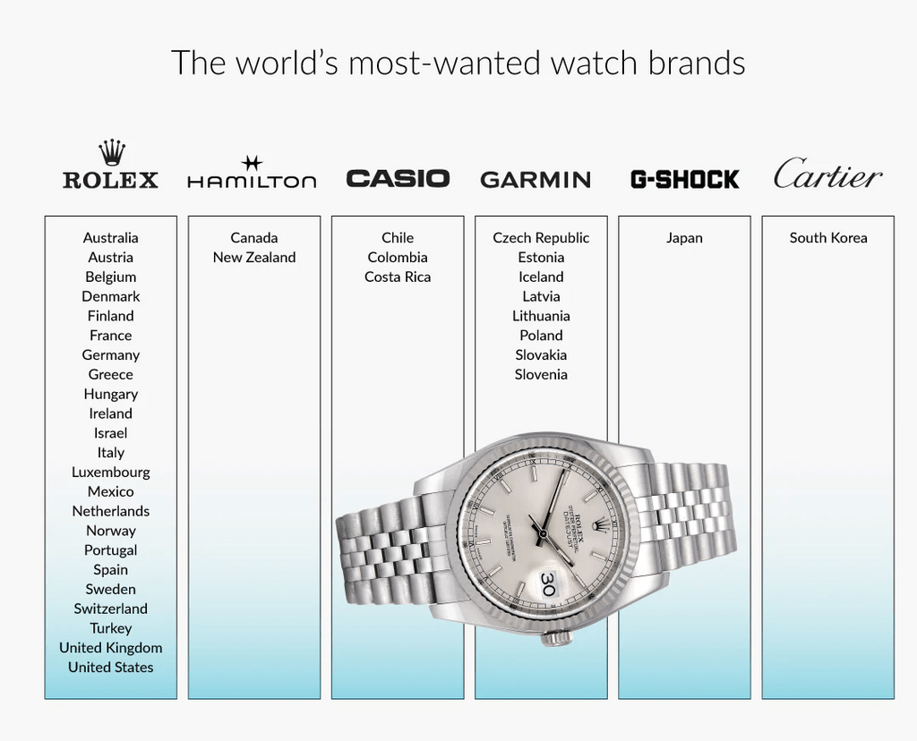 手錶品牌方面，勞力士成為人氣之王，每年在Google的搜尋量達到約5,100萬次。（Watch Pilot）