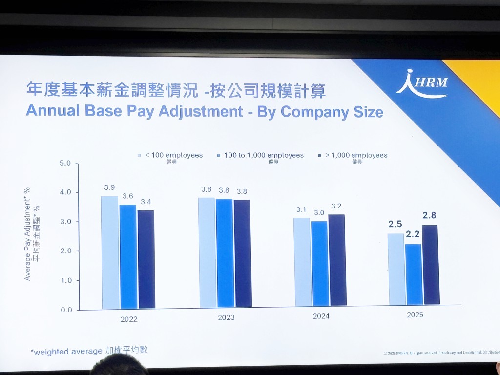 本港僱員薪金調整幅度下降,平均薪酬增長為2.7%,較去年下跌0.5 個百分點。 本港僱員薪金調整幅度下降,平均薪酬增長為2.7%,較去年下跌0.5 個百分點。