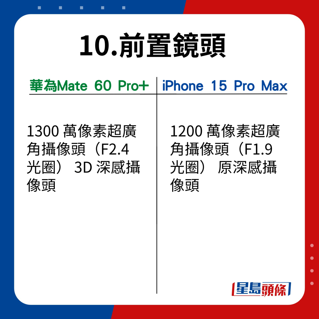 Mate 60 Pro+ VS iPhone 15 Pro Max在17功能的比併｜前置鏡頭，華為前鏡頭有1300萬像素微勝