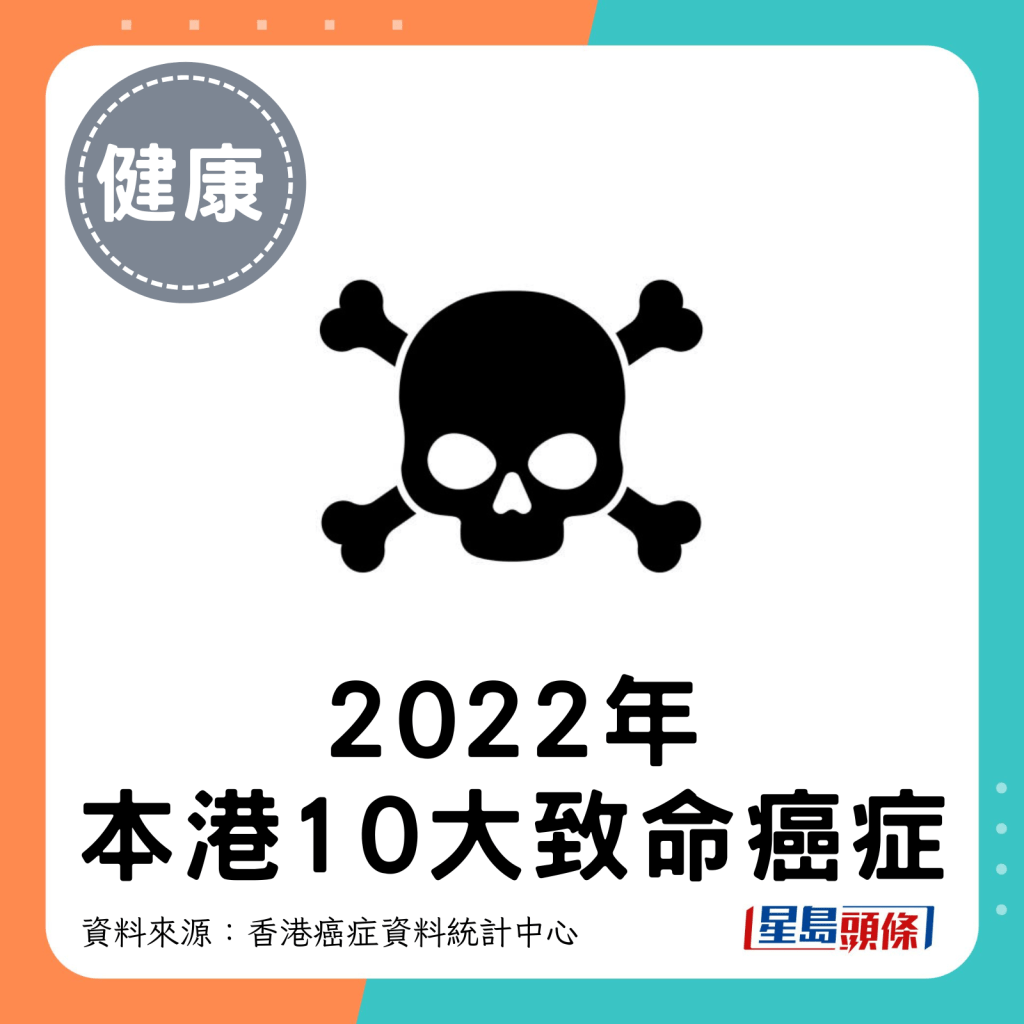 2022年本港10大致命癌症