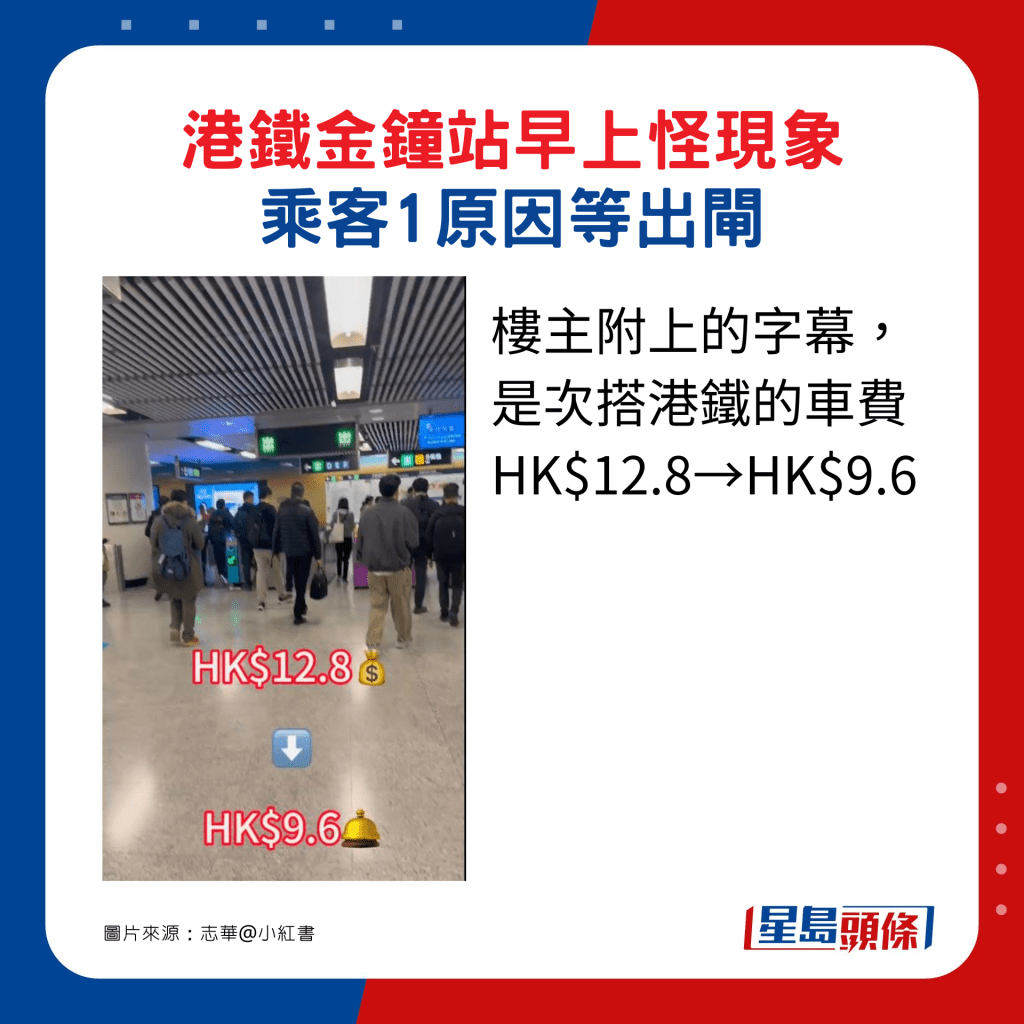 樓主附上的字幕，是次搭港鐵的車費HK$12.8→HK$9.6