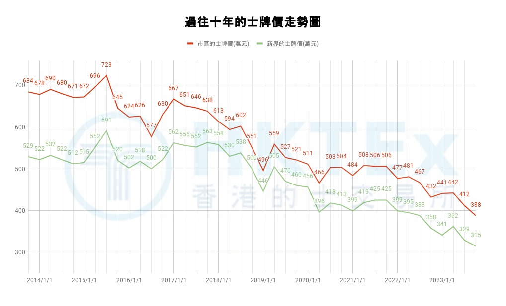 根据香港的士交易所（HKTEx）网页资料，过去的士牌价曾出现炒卖风潮，2015年更触及历史高位723万元。