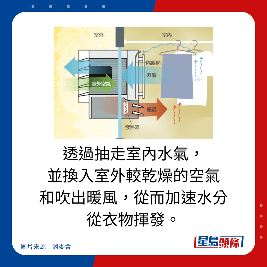 透过抽走室内水气， 并换入室外较乾燥的空气 和吹出暖风，从而加速水分 从衣物挥发。