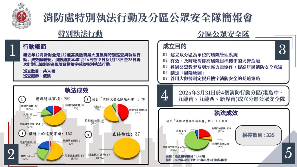 消防處交代過去兩個周末（1月16至18日，及1月23至25日）特別執法行動成果。