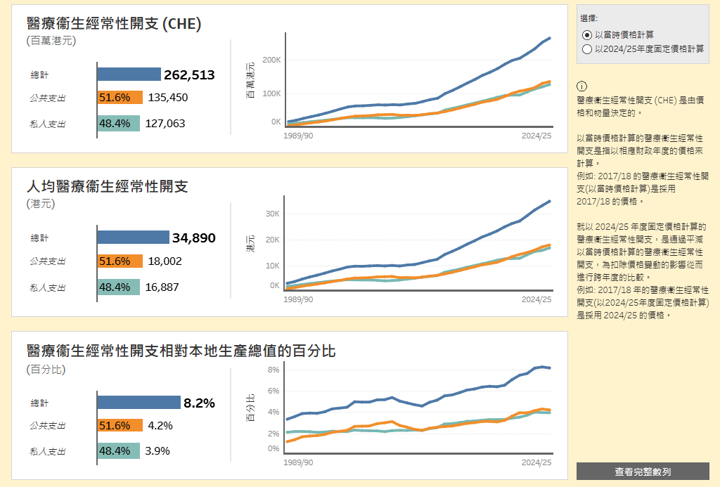 香港本地醫療衞生總開支帳目(2024-2025)。醫衞局 香港本地醫療衞生總開支帳目(2024-2025)。醫衞局