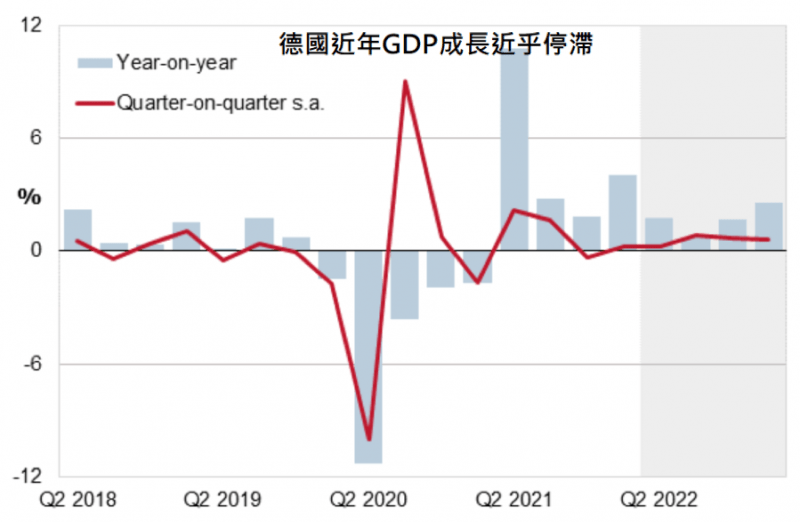 數據顯示，德國近幾年GDP成長近乎停滯