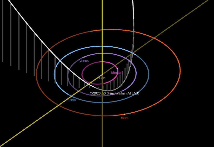 彗星C／2023 A3軌跡。