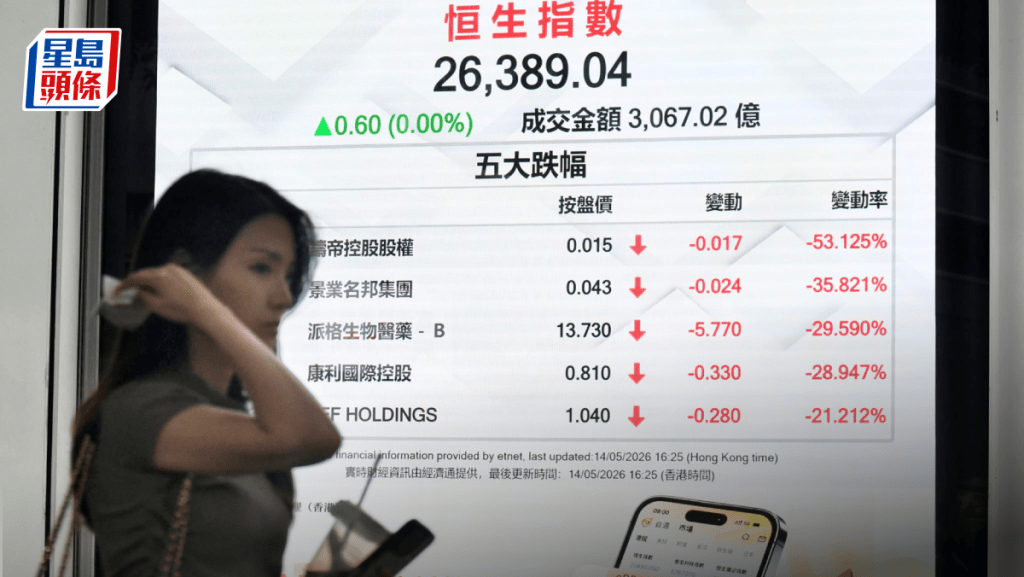 港股彈完散 456點升幅全蒸發 阿里僅升4%騰訊倒跌 專家：重磅股發力時機未到｜港股收市