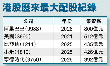 港股歷來最大配股紀錄