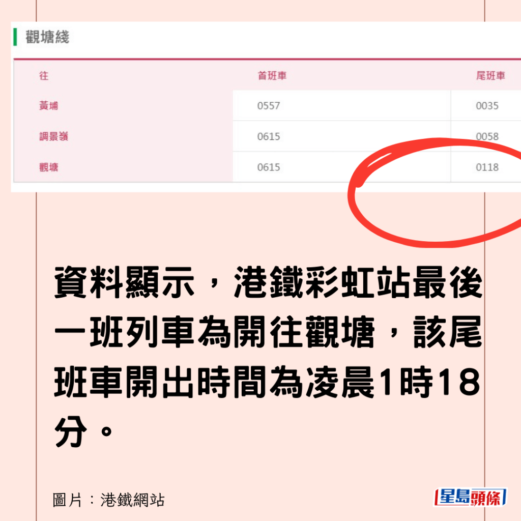 資料顯示，港鐵彩虹站最後一班列車為開往觀塘，該尾班車開出時間為凌晨1時18分。