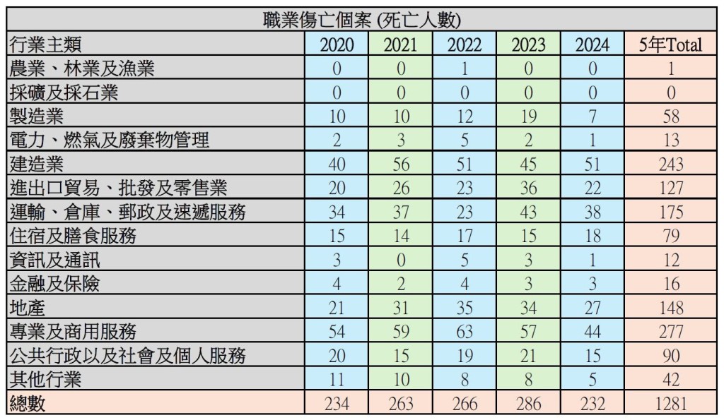 五行業佔75.7%死亡個案。田北辰FB圖片