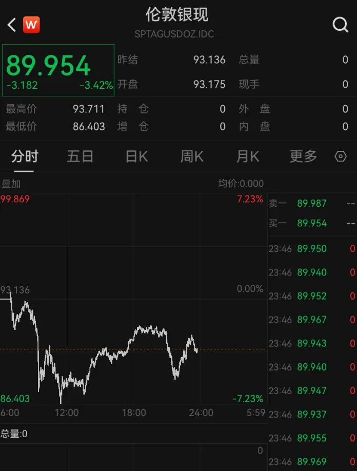 白銀波幅影響銀樓經營。 白銀波幅影響銀樓經營。