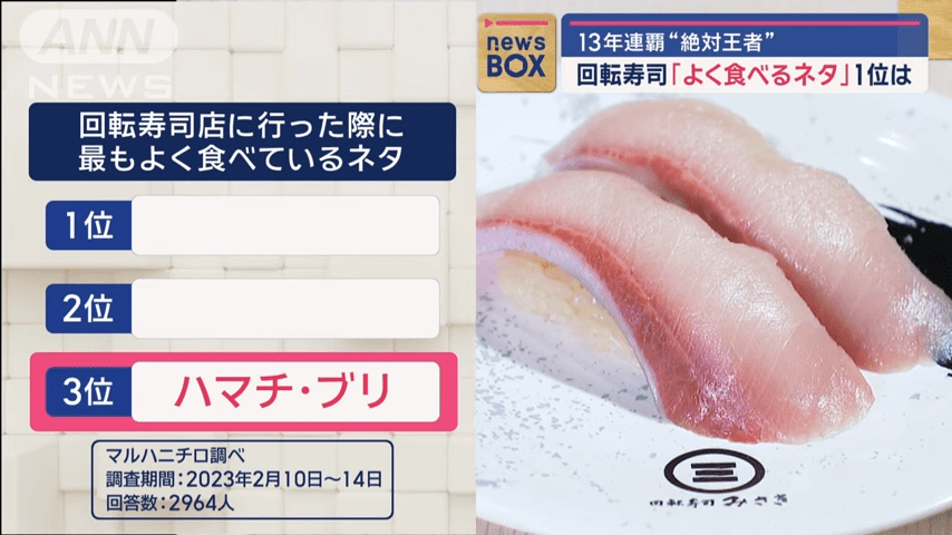日本人票選最愛壽司排名｜第3位：鰤魚（又稱油甘魚）（圖片來源：ANNnewsCH@YouTube）