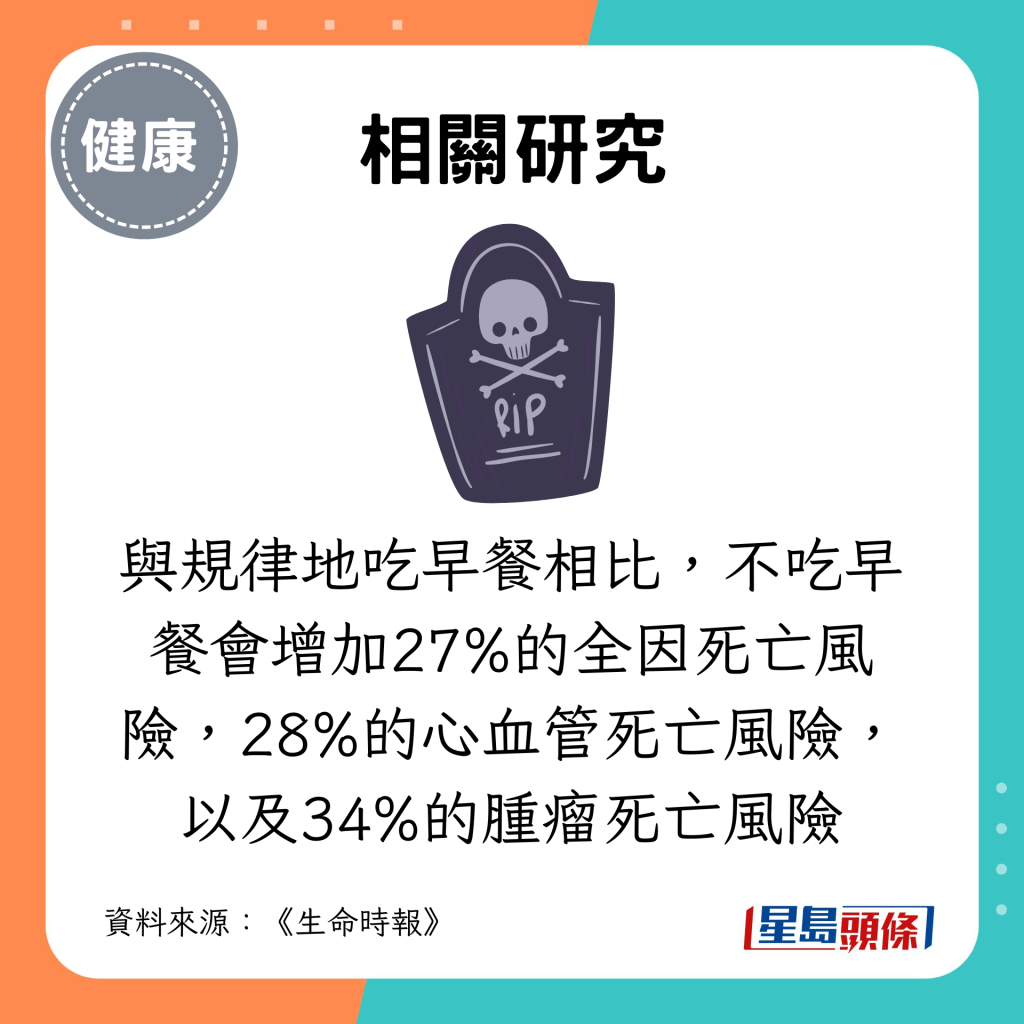 與規律地吃早餐相比，不吃早餐會增加27%的全因死亡風險，28%的心血管死亡風險，以及34%的腫瘤死亡風險