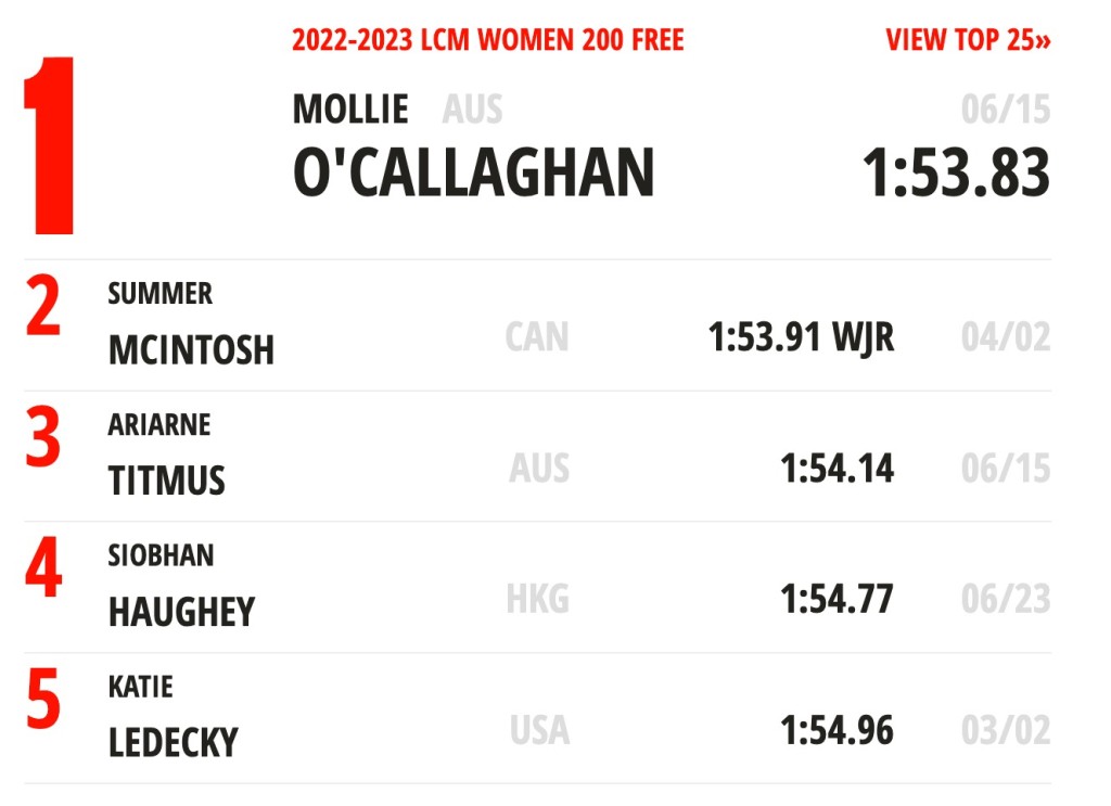 何诗蓓在200米自由泳游出1分54秒77，这个时间是今年世界第4快。 网上图片