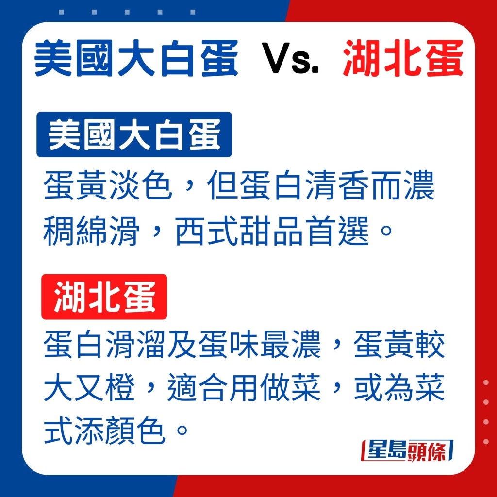 湖北蛋的蛋白滑溜及蛋味最浓，蛋黄（图右）比例相对较大，颜色也比大白蛋黄（图左）深色许多。美国大白蛋黄虽然淡色，但蛋白清香，质感浓稠绵滑，适合用来炮制如曲奇及海绵蛋糕等甜点。