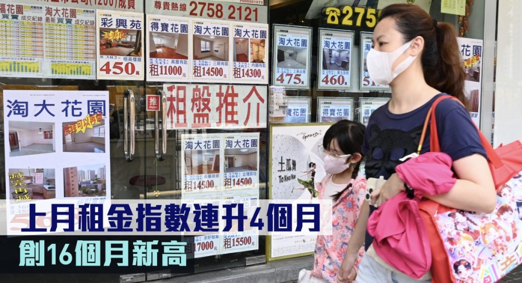 上月租金指數連升4個月，創16個月新高。