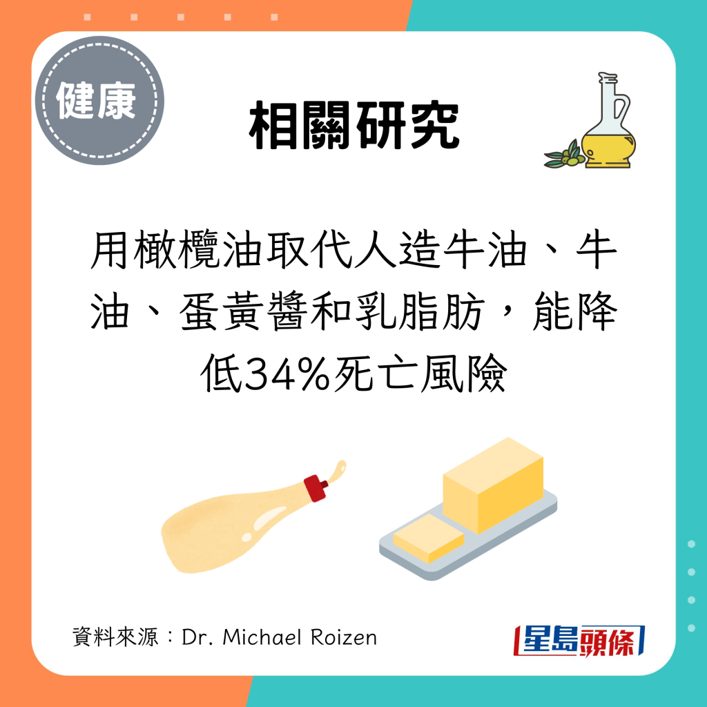 用橄欖油取代人造牛油、牛油、蛋黃醬和乳脂肪，能降低34%死亡風險