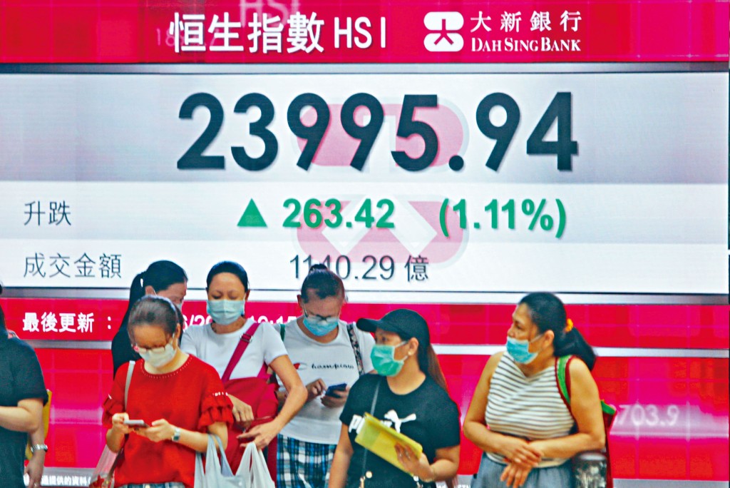 恒指收報23995點，彈263點，兩日飆足1034點。昨大市成交1140億。