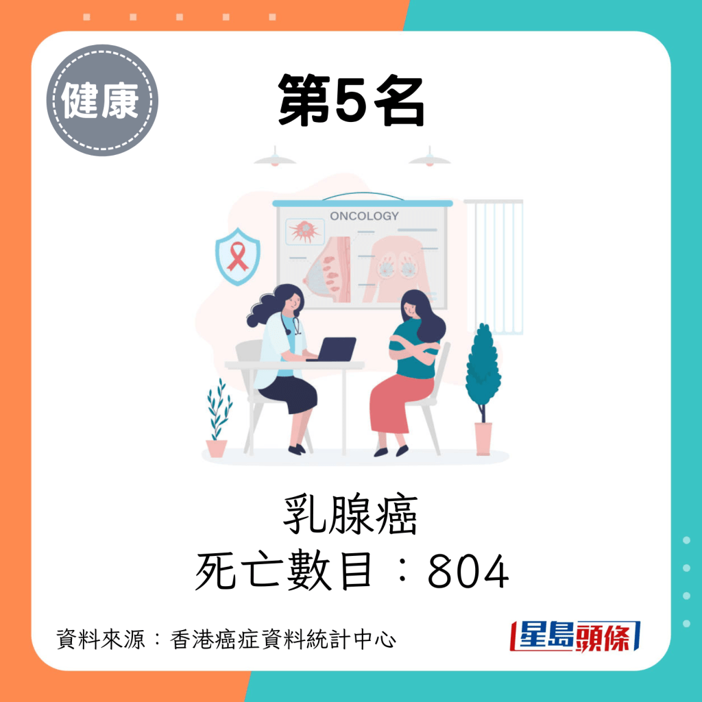 第5名：乳腺癌（死亡數目：804）