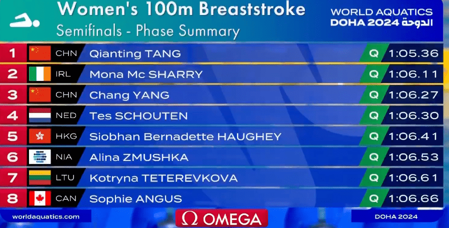 何詩蓓以總排名第5晉級周三凌晨的100米蛙泳決賽. 相片: 電視截圖