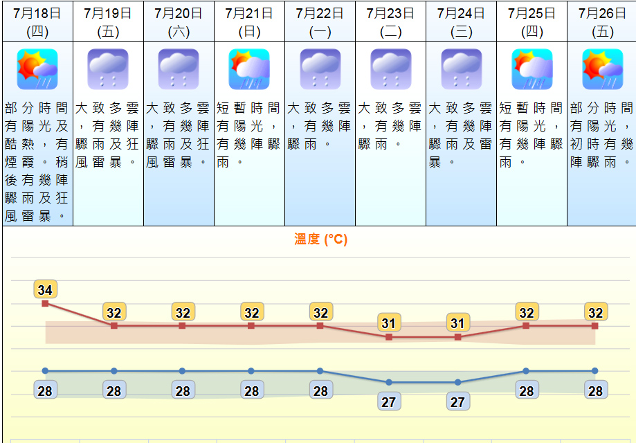 未來9日天氣預測。 天文台網頁截圖