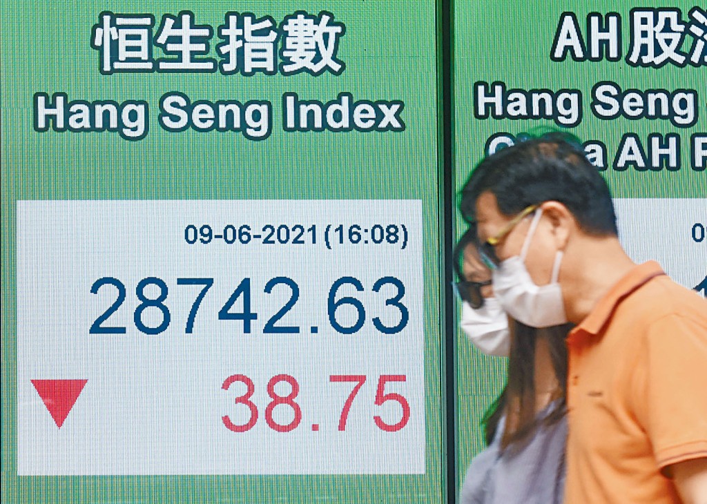 恒指昨日表現牛皮，全日波幅僅171點，收報28742點，微跌38點，連跌六日。