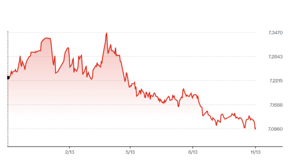 美元兑在岸人民币过去一年走势，走势向下代表人民币升值。（来源：彭博）