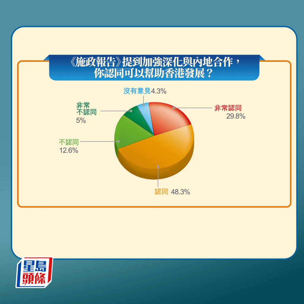 78%受访市民认同加强深化与内地合作，可以帮助香港发展。