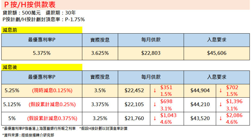 來源：經絡按揭