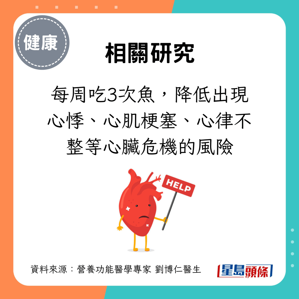 有研究指，每周吃3次魚，降低出現心悸、心肌梗塞、心律不整等心臟危機的風險