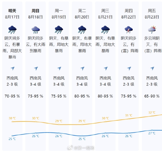 深圳未来数日天气预报。