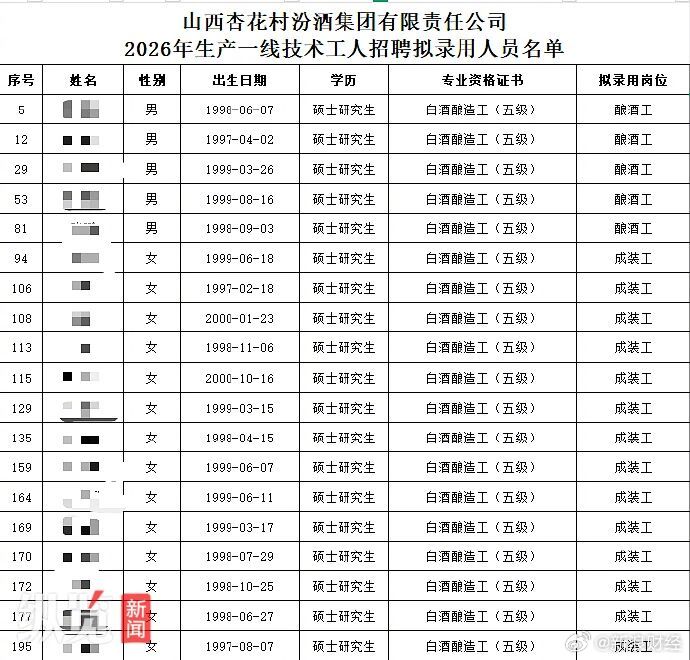 汾酒集團近日一份擬招聘名單中，有十多名碩士做釀酒工、組裝工，引發關注。