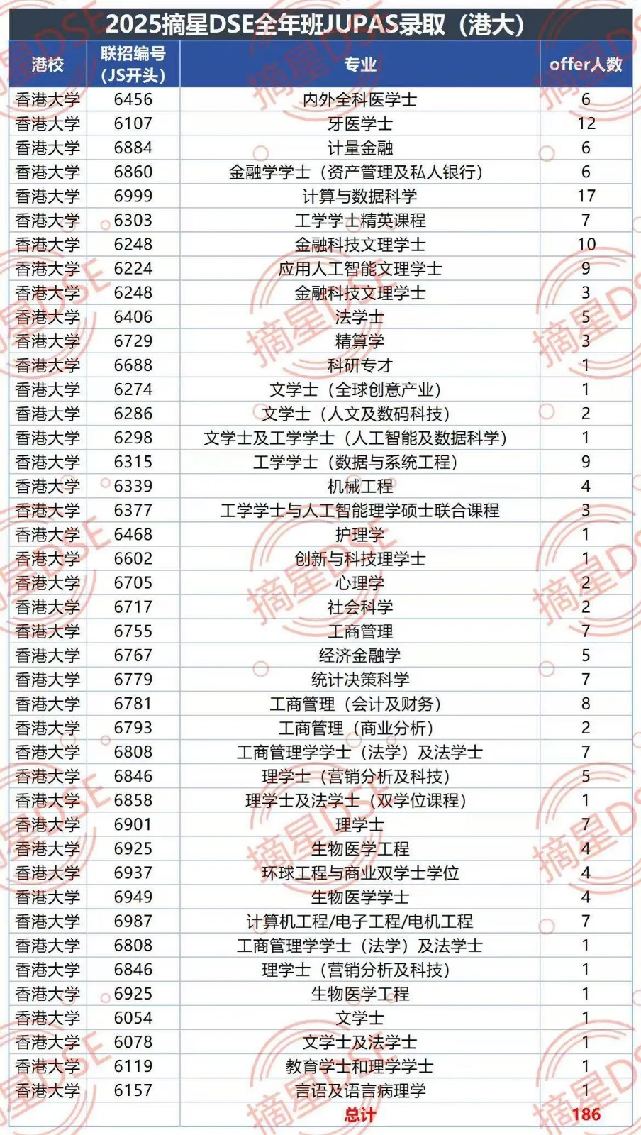 288名報讀其課程的自修生考生中，285人獲香港大學、香港中文大學及香港科技大學取錄。