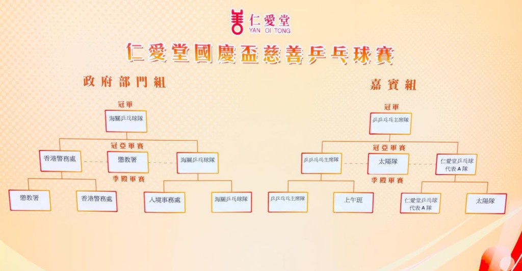 香港海關乒乓球隊昨日參加由仁愛堂主辦的「仁愛堂國慶盃慈善乒乓球賽」。香港海關facebook圖片